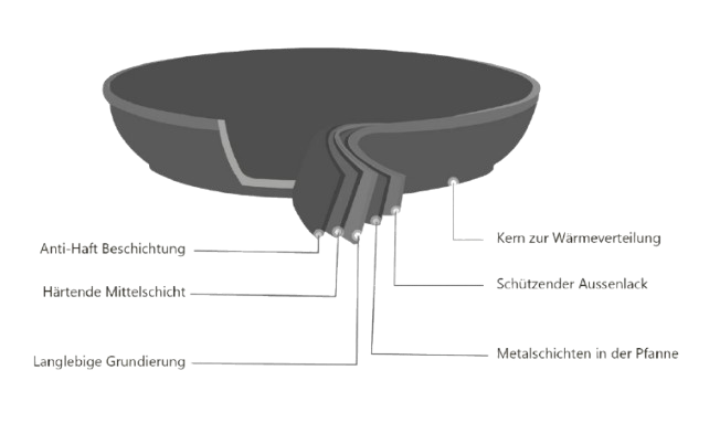 Diagram of the layers: non-stick coating, hardening middle layer, primer, heat-spreading core